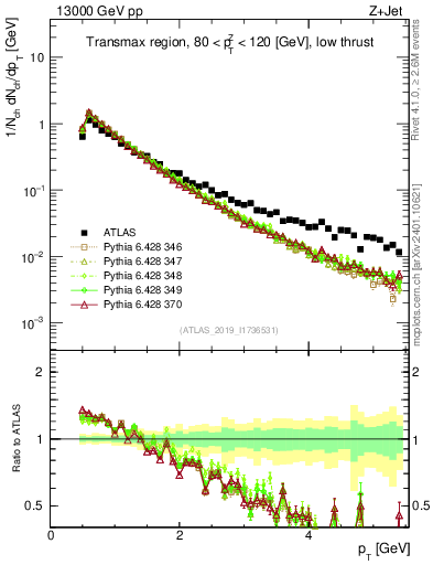 Plot of ch.pt in 13000 GeV pp collisions