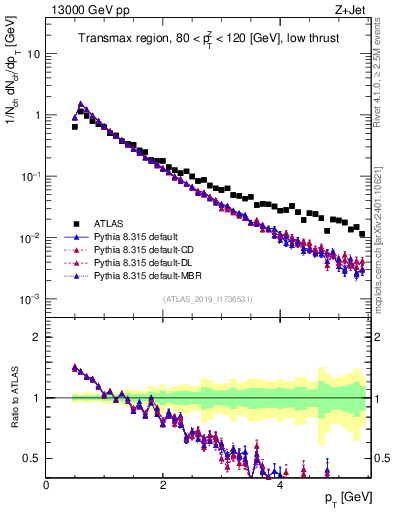 Plot of ch.pt in 13000 GeV pp collisions