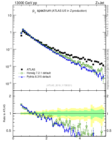 Plot of ch.pt in 13000 GeV pp collisions