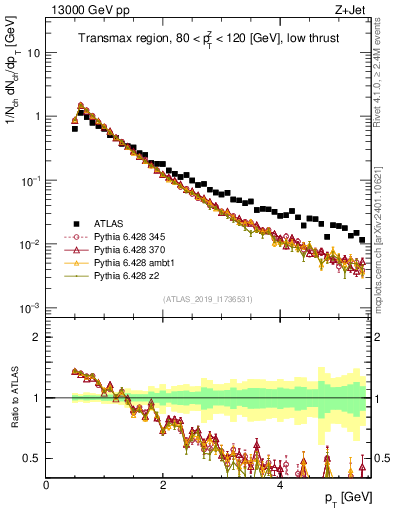 Plot of ch.pt in 13000 GeV pp collisions