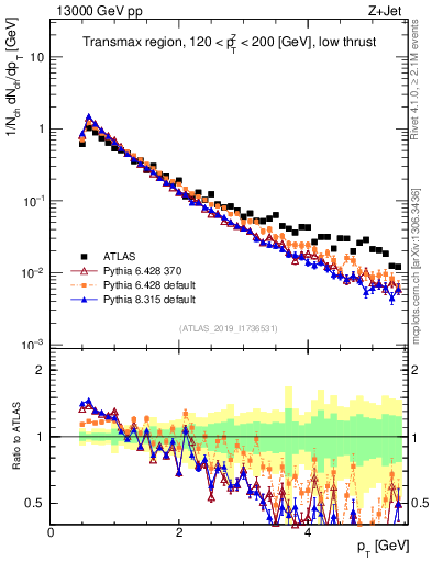 Plot of ch.pt in 13000 GeV pp collisions