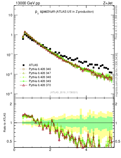 Plot of ch.pt in 13000 GeV pp collisions