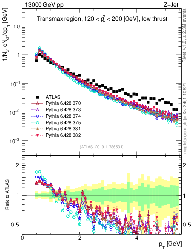 Plot of ch.pt in 13000 GeV pp collisions
