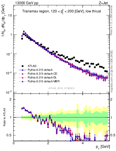 Plot of ch.pt in 13000 GeV pp collisions