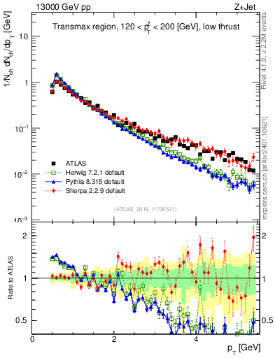 Plot of ch.pt in 13000 GeV pp collisions