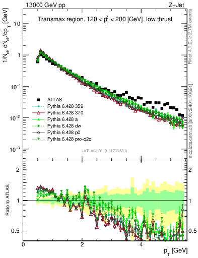 Plot of ch.pt in 13000 GeV pp collisions