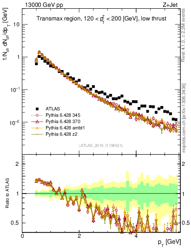 Plot of ch.pt in 13000 GeV pp collisions