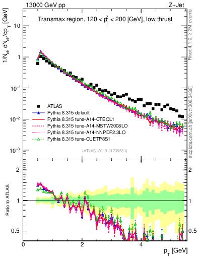 Plot of ch.pt in 13000 GeV pp collisions