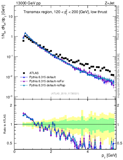 Plot of ch.pt in 13000 GeV pp collisions