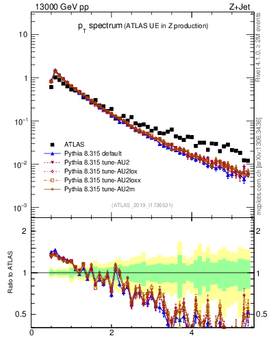 Plot of ch.pt in 13000 GeV pp collisions
