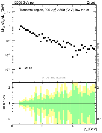Plot of ch.pt in 13000 GeV pp collisions