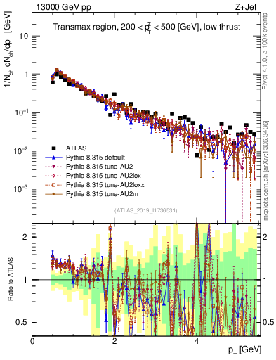 Plot of ch.pt in 13000 GeV pp collisions