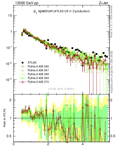 Plot of ch.pt in 13000 GeV pp collisions
