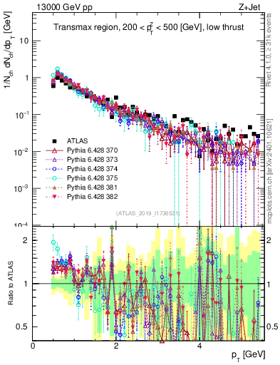 Plot of ch.pt in 13000 GeV pp collisions