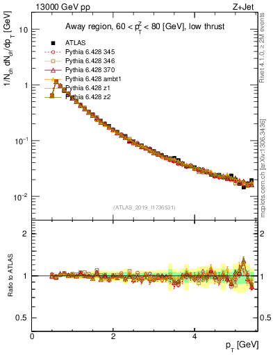 Plot of ch.pt in 13000 GeV pp collisions