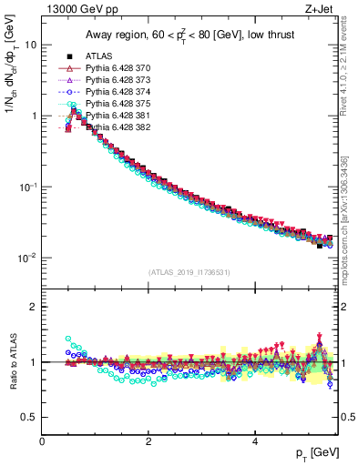 Plot of ch.pt in 13000 GeV pp collisions