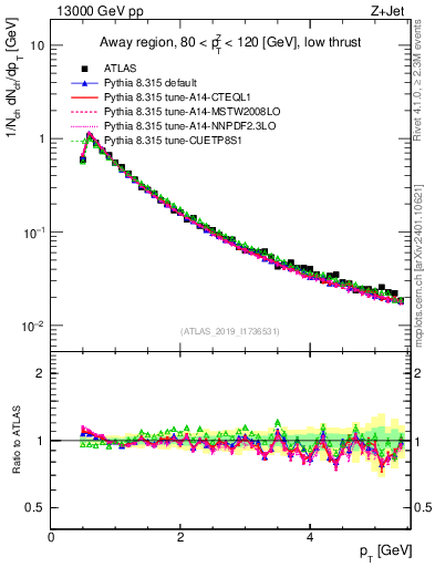 Plot of ch.pt in 13000 GeV pp collisions