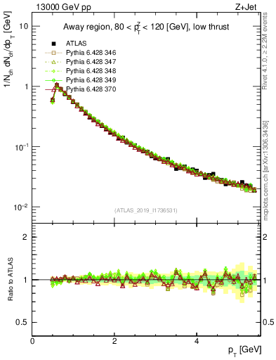 Plot of ch.pt in 13000 GeV pp collisions