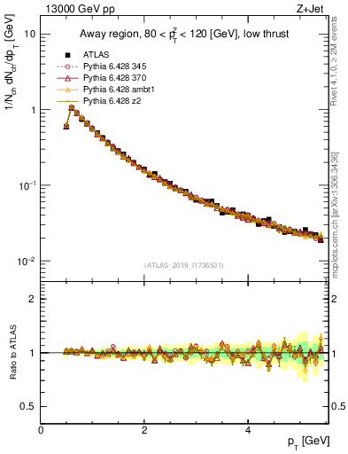Plot of ch.pt in 13000 GeV pp collisions