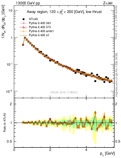 Plot of ch.pt in 13000 GeV pp collisions