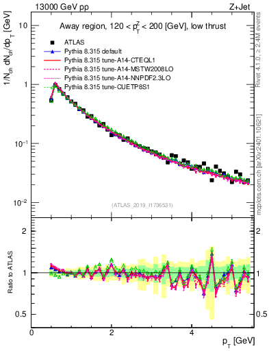 Plot of ch.pt in 13000 GeV pp collisions