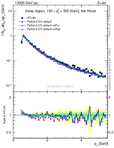 Plot of ch.pt in 13000 GeV pp collisions