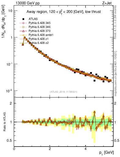Plot of ch.pt in 13000 GeV pp collisions