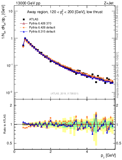 Plot of ch.pt in 13000 GeV pp collisions