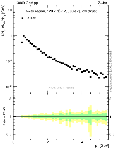Plot of ch.pt in 13000 GeV pp collisions