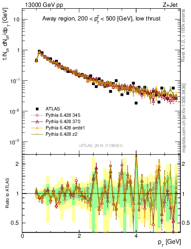 Plot of ch.pt in 13000 GeV pp collisions