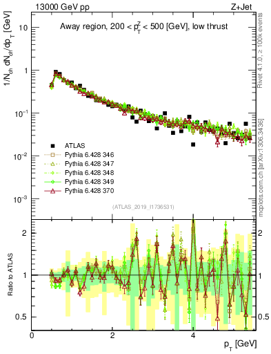 Plot of ch.pt in 13000 GeV pp collisions