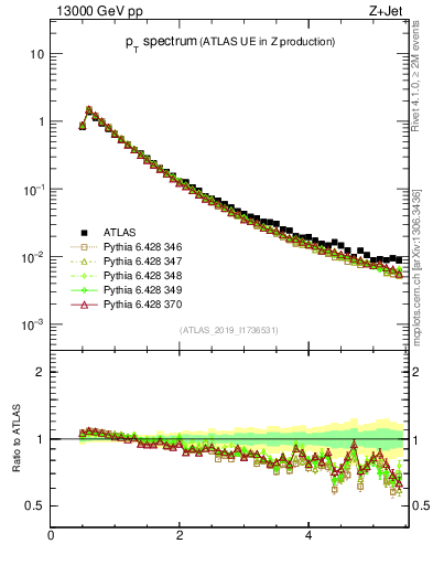 Plot of ch.pt in 13000 GeV pp collisions