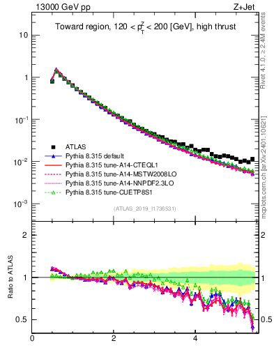 Plot of ch.pt in 13000 GeV pp collisions