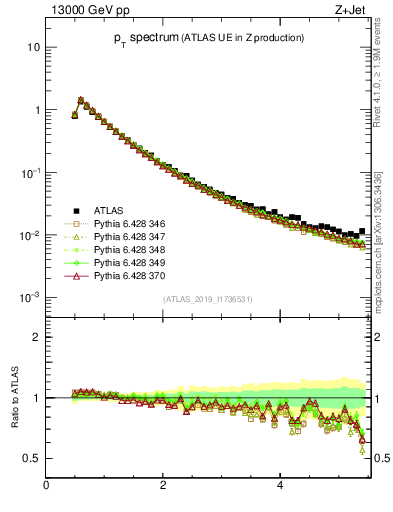 Plot of ch.pt in 13000 GeV pp collisions