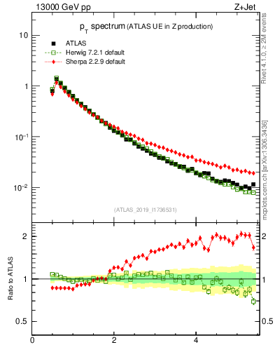 Plot of ch.pt in 13000 GeV pp collisions