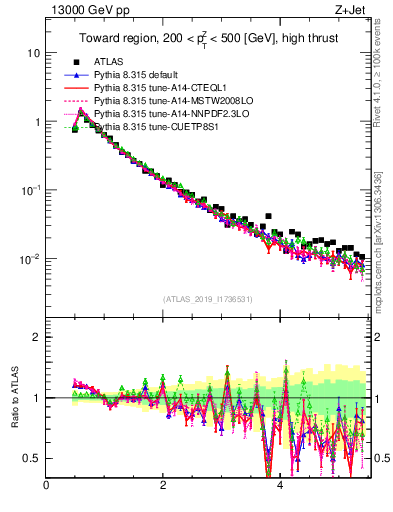 Plot of ch.pt in 13000 GeV pp collisions