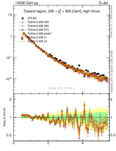 Plot of ch.pt in 13000 GeV pp collisions