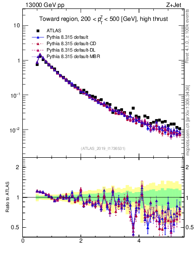 Plot of ch.pt in 13000 GeV pp collisions