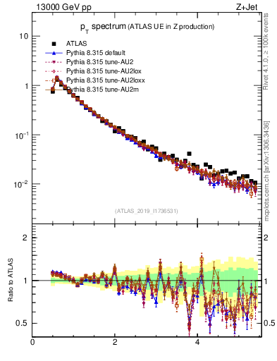 Plot of ch.pt in 13000 GeV pp collisions