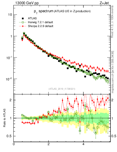 Plot of ch.pt in 13000 GeV pp collisions