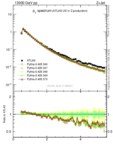 Plot of ch.pt in 13000 GeV pp collisions