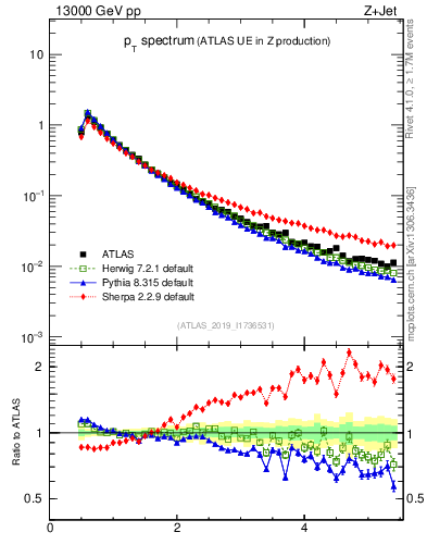 Plot of ch.pt in 13000 GeV pp collisions