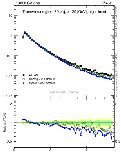 Plot of ch.pt in 13000 GeV pp collisions