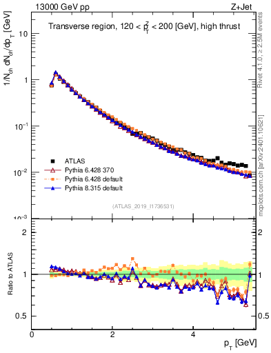 Plot of ch.pt in 13000 GeV pp collisions