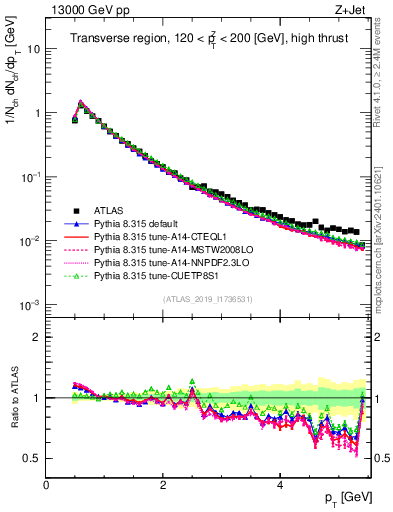 Plot of ch.pt in 13000 GeV pp collisions