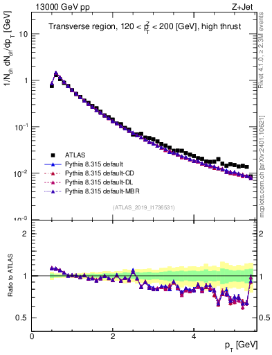 Plot of ch.pt in 13000 GeV pp collisions