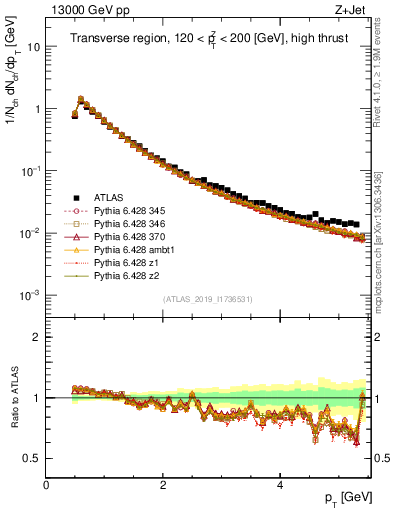 Plot of ch.pt in 13000 GeV pp collisions