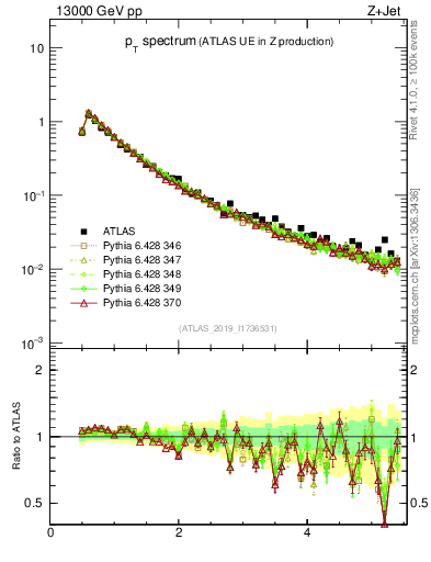 Plot of ch.pt in 13000 GeV pp collisions