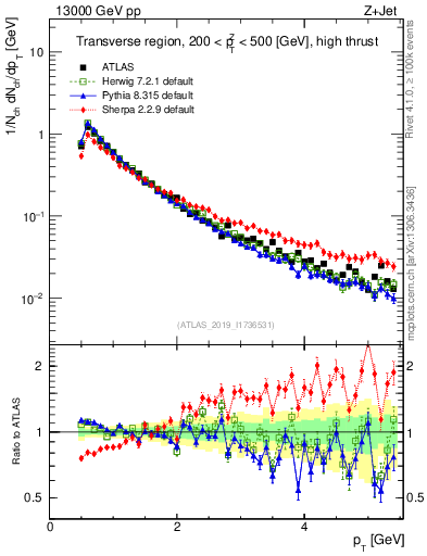 Plot of ch.pt in 13000 GeV pp collisions