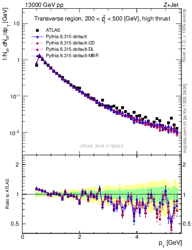 Plot of ch.pt in 13000 GeV pp collisions